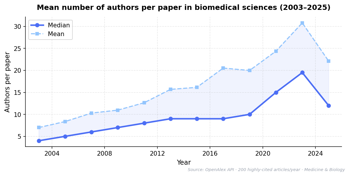 Mean number of authors per paper in biomedical sciences (2003–2025). Data from OpenAlex API, filtered to journal articles in Medicine and Biology. Sample of 200 highly-cited articles per year.