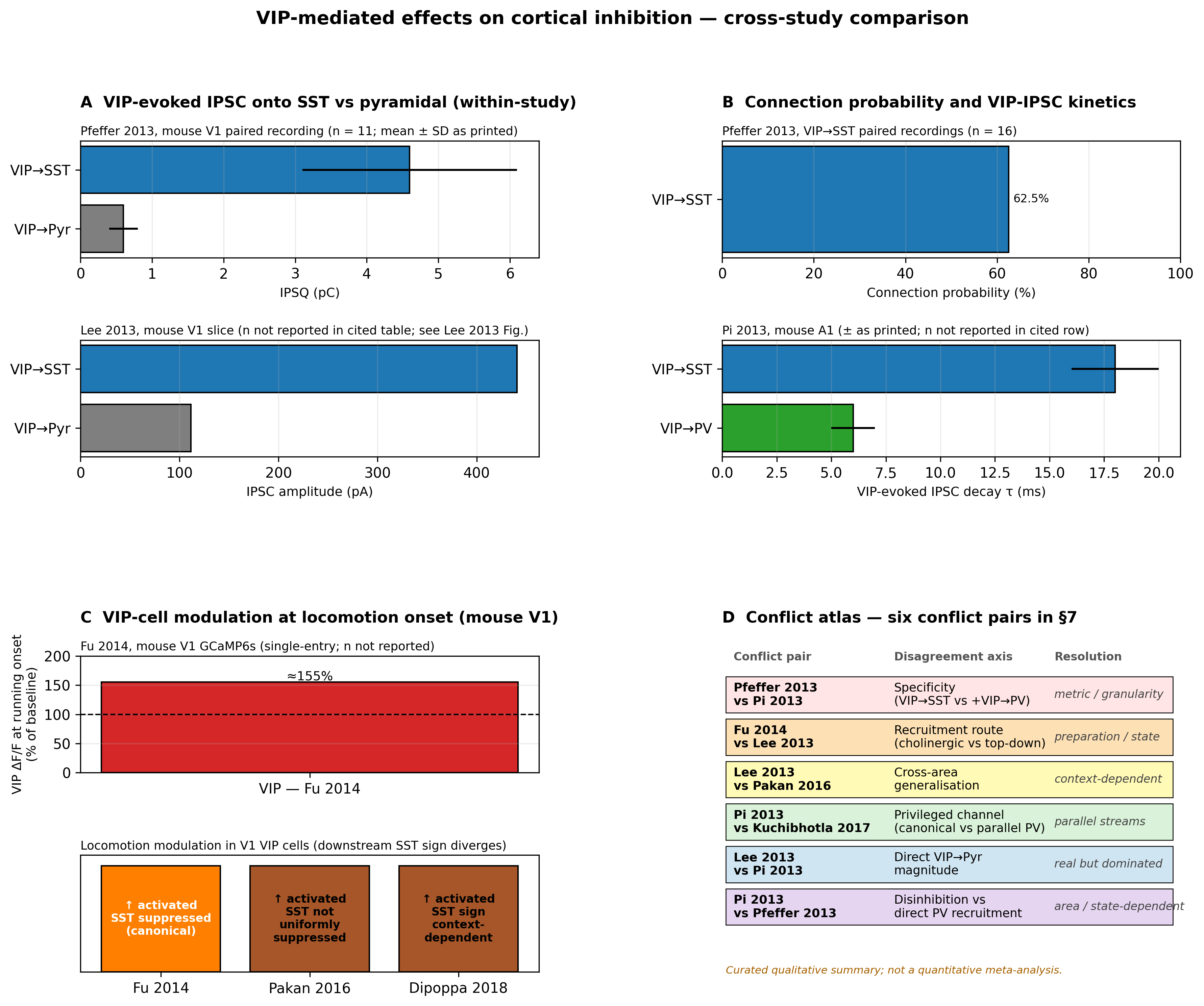 Quantitative cross-study comparison of VIP-mediated effects on cortical inhibition. (A) VIP→SST and VIP→pyramidal IPSC charge in mouse V1 paired recordings (Pfeffer 2013; n = 11 paired recordings; mean ± SD as printed) alongside VIP→SST and VIP→pyramidal IPSC amplitudes from a separate slice study in S1 (Lee 2013; sample sizes were not extracted into the curated row for that entry). The relative ordering VIP→SST > VIP→pyramidal is reproduced across studies; absolute amplitudes differ by an order of magnitude reflecting differences in opsin, recording configuration, and pyramidal subtype. (B) VIP→SST connection probability in mouse V1 paired recordings (Pfeffer 2013, n = 16 pairs) and VIP-evoked IPSC decay-time-constant comparison between SST and PV postsynaptic targets in mouse auditory cortex (Pi 2013, ± as printed; n is unrecorded in the curated entry — the error metric should be downgraded to ‘unspecified ± as printed’ pending verification against Pi 2013 figure legend / methods, and missing n is flagged accordingly). The VIP→SST kinetic profile is approximately threefold slower than the VIP→PV profile, consistent with target-specific inhibitory time-constants. (C) VIP-cell ΔF/F change at running onset in mouse V1 (Fu 2014; ≈155% of baseline; n is null, n_definition states ‘VIP cells imaged with GCaMP6s’ but no numeric n appears in the curated entry; this is a single-entry comparison after splitting and not a true cross-paper comparison) compared qualitatively with the direction of locomotion modulation reported by Fu 2014, Pakan 2016, and Dipoppa 2018 in the same cortical area; locomotion-coupled VIP activation is reproduced, but the downstream SST trajectory diverges across studies. (D) Conflict atlas mapping the six conflict pairs in this section (Pfeffer 2013 vs Pi 2013; Fu 2014 vs Lee 2013; Lee 2013 vs Pakan 2016; Pi 2013 vs Kuchibhotla 2017; Lee 2013 vs Pi 2013; Pi 2013 vs Pfeffer 2013) onto the disagreement axis (specificity, recruitment route, generalisation, primacy). Caveat: values in panels A–C are taken from the as-printed source sentences in the audited literature; sample sizes are missing in several rows as flagged in the audit. The conflict atlas in panel D is a curated qualitative summary of the six conflicts surfaced in the prose of this section and is not the output of a quantitative meta-analysis.
