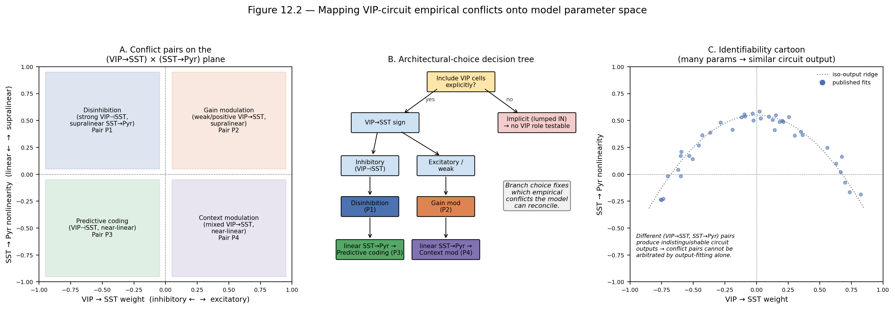 Empirical conflicts mapped to model parameter regimes. (A) Conflict pairs Hertäg 2019 vs Tahvili 2025b (3-IN divisive vs 2-IN subtractive) and Pi 2013 vs García del Molino 2017 (net disinhibition vs paradoxical inhibition) sit in distinct regions of the same parameter plane; NDNF-channel models  displace the operating point further. (B) Architectural-choice tree: which conflicts each architecture (2-IN, 3-IN, 4-IN; rate, spiking, predictive-coding) can in principle address. (C) Identifiability problem — three different parameterisations of the same observable: pyramidal firing-rate response to VIP optogenetic activation can be reproduced by strong VIP→SST + weak SST→Pyr, weak VIP→SST + strong SST→Pyr, or a 3-IN+NDNF circuit, illustrating why VIP-perturbation experiments alone cannot constrain architecture .