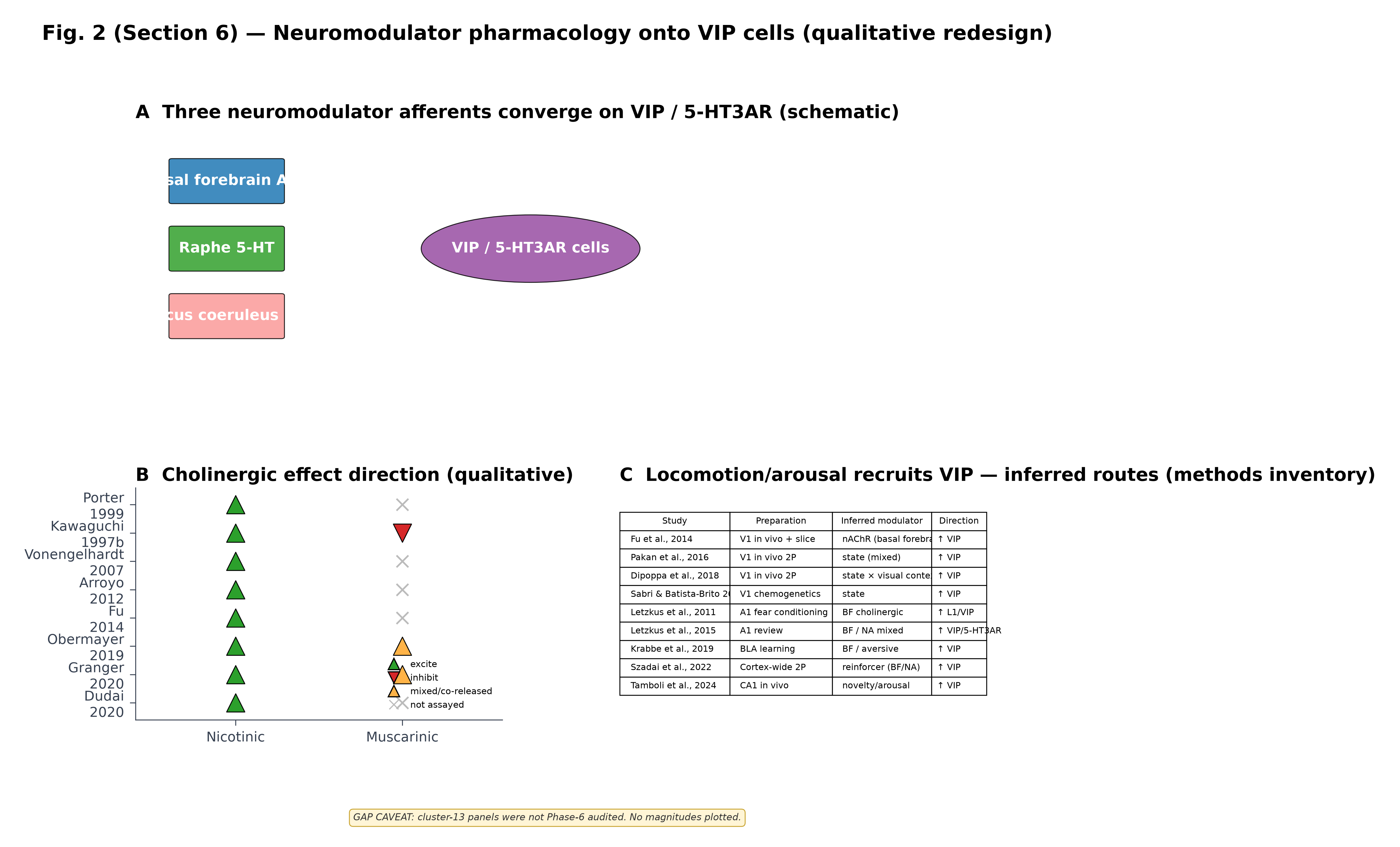 Neuromodulator pharmacology onto VIP cells (qualitative redesign). (A) Schematic of three principal modulator afferents — basal-forebrain ACh, raphe 5-HT and locus coeruleus NA — converging on the cortical VIP / 5-HT3AR class. Receptor labels mark the dominant pharmacology reported in the cited papers: nAChR (slow, β2-containing) and 5-HT3R produce excitation; mAChR can produce inhibition in a VIP subset; α/β adrenergic effects are mixed. (B) Dot-plot inventory of the direction of cholinergic effect on VIP / 5-HT3AR firing across eight studies; markers encode excite / inhibit / mixed-co-released / not assayed and deliberately do not encode magnitudes. (C) Methods inventory of nine state- or arousal-recruitment studies, listing preparation, inferred neuromodulator and direction of effect on VIP activity. GAP CAVEAT — qualitative only. Cluster-13 (neuromodulation) had no Phase-6 audited panels in this review; the figure intentionally encodes only direction-of-effect. Specific quantitative values (% changes in firing rate, ΔF/F amplitudes, EC₅₀) cited in the prose must be traced individually to their primary papers and are not validated here.