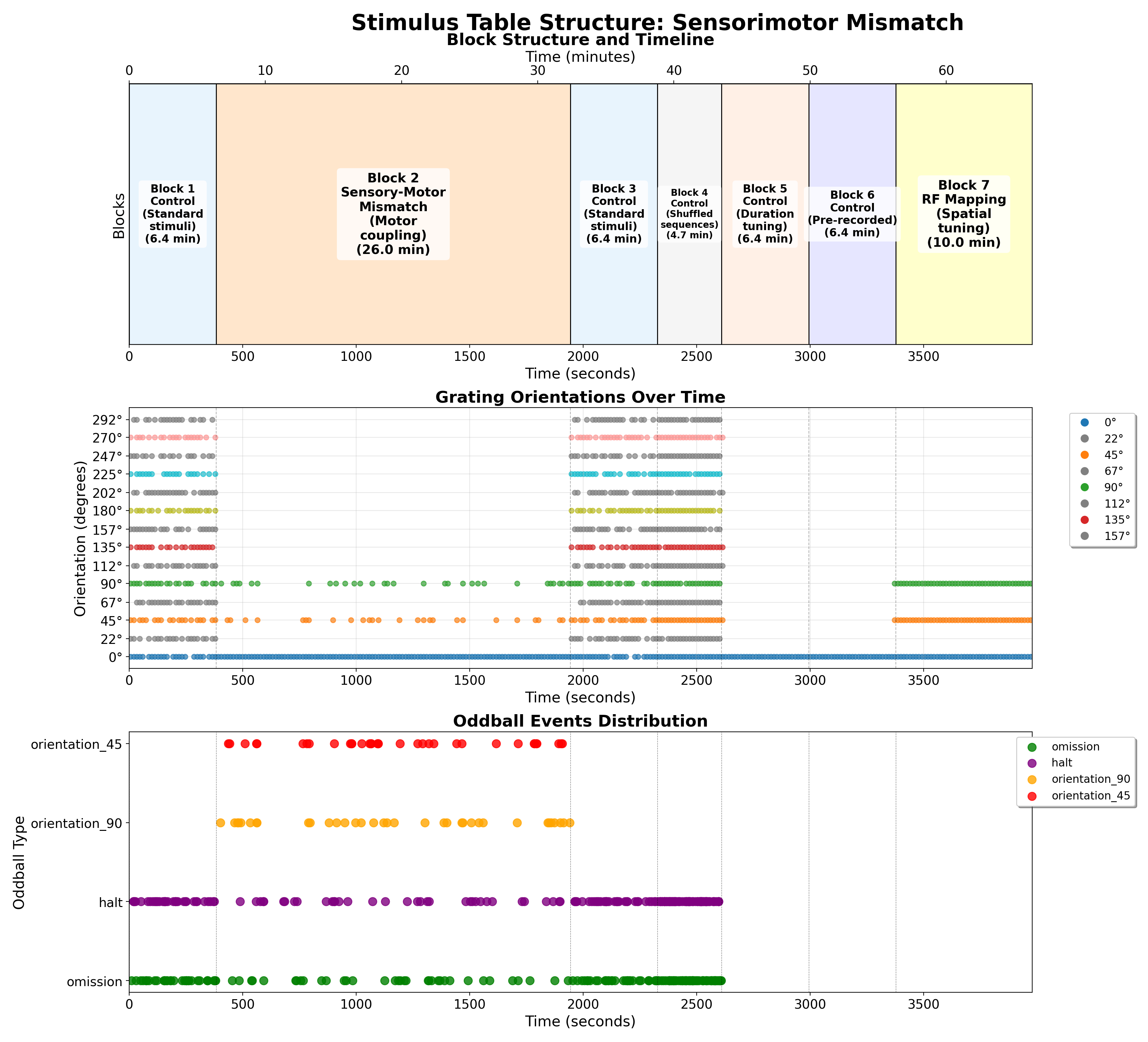 Sensory-Motor Mismatch Analysis