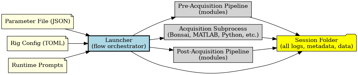 digraph experiment_flow {
    rankdir=LR;
    node [shape=box, style=filled, fillcolor=lightgray];

    ParamFile [label="Parameter File (JSON)", shape=note, fillcolor=lightyellow];
    RigConfigFile [label="Rig Config (TOML)", shape=note, fillcolor=lightyellow];
    RuntimePrompt [label="Runtime Prompts", shape=note, fillcolor=lightyellow];
    Launcher [label="Launcher\n(flow orchestrator)", shape=box, fillcolor=lightblue, style="filled,bold"];
    PrePipeline [label="Pre-Acquisition Pipeline\n(modules)"];
    Acquisition [label="Acquisition Subprocess\n(Bonsai, MATLAB, Python, etc.)"];
    PostPipeline [label="Post-Acquisition Pipeline\n(modules)"];
    SessionFolder [label="Session Folder\n(all logs, metadata, data)", shape=folder, fillcolor=yellow];

    ParamFile -> Launcher;
    RigConfigFile -> Launcher;
    RuntimePrompt -> Launcher;
    Launcher -> PrePipeline;
    PrePipeline -> SessionFolder;
    Launcher -> Acquisition;
    Acquisition -> SessionFolder;
    Launcher -> PostPipeline;
    PostPipeline -> SessionFolder;
    Launcher -> SessionFolder; // <-- Launcher writes directly to session folder
}