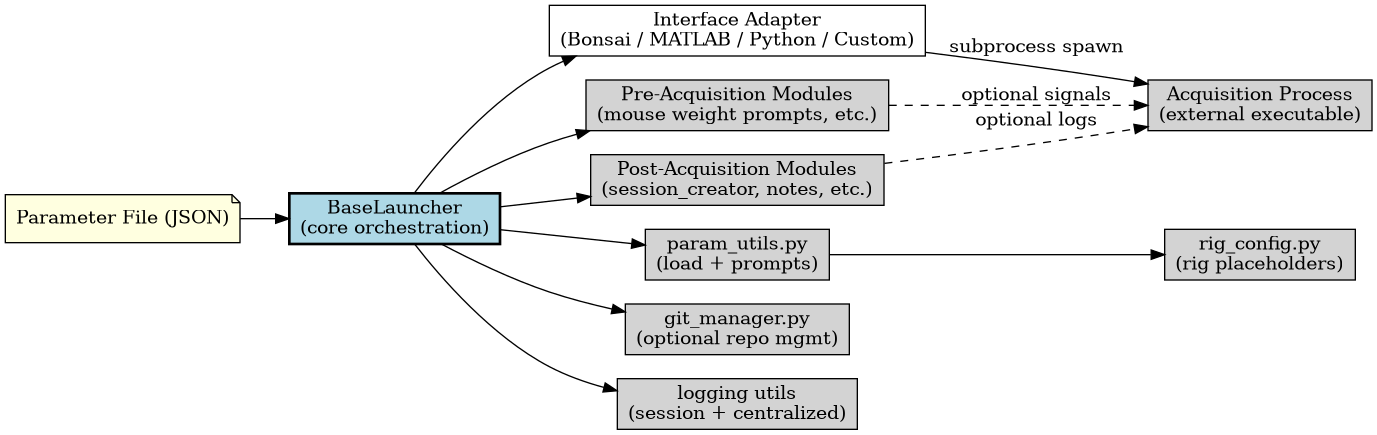digraph launcher_architecture {
    rankdir=LR;
    node [shape=box, style=filled, fillcolor=lightgray];

    # Core entities
    ParamFile [label="Parameter File (JSON)", shape=note, fillcolor=lightyellow];
    BaseLauncher [label="BaseLauncher\n(core orchestration)", fillcolor=lightblue, style="filled,bold"];
    InterfaceAdapter [label="Interface Adapter\n(Bonsai / MATLAB / Python / Custom)", fillcolor=white, style="filled"];
PreModules [label="Pre-Acquisition Modules\n(mouse weight prompts, etc.)"];
    PostModules [label="Post-Acquisition Modules\n(session_creator, notes, etc.)"];
    AcquisitionProc [label="Acquisition Process\n(external executable)"];

    # Utilities
    ParamUtils [label="param_utils.py\n(load + prompts)"];
    RigConfig [label="rig_config.py\n(rig placeholders)"];
    GitManager [label="git_manager.py\n(optional repo mgmt)"];
    Logging [label="logging utils\n(session + centralized)"];

    # Relationships
    ParamFile -> BaseLauncher;
    BaseLauncher -> ParamUtils;
    ParamUtils -> RigConfig;
    BaseLauncher -> PreModules;
    BaseLauncher -> InterfaceAdapter;
    InterfaceAdapter -> AcquisitionProc [label="subprocess spawn"];
    BaseLauncher -> PostModules;
    BaseLauncher -> GitManager;
    BaseLauncher -> Logging;
    PreModules -> AcquisitionProc [style=dashed, label="optional signals"];
    PostModules -> AcquisitionProc [style=dashed, label="optional logs"];

    # Pre and post remain independent
    PreModules [group=pre];
    PostModules [group=post];
}