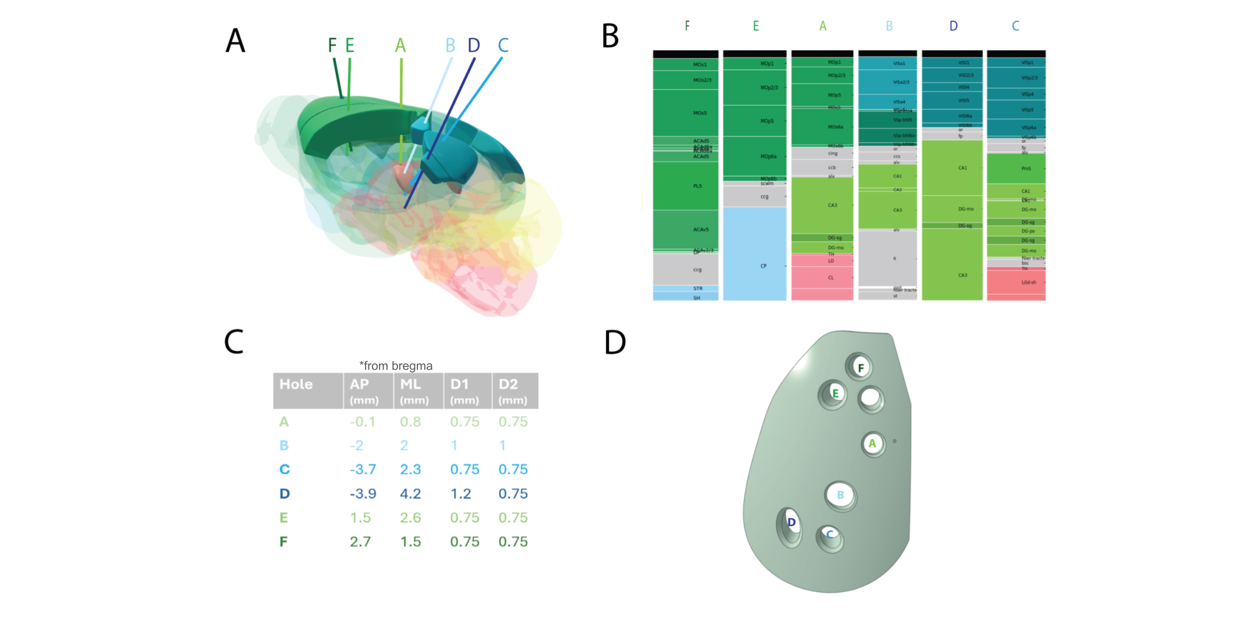 Four-panel Neuropixels implant figure showing six planned probe trajectories, atlas structures along each trajectory, stereotaxic coordinates, and implant-hole geometry.